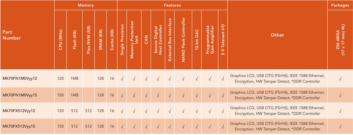 Chart - NXP Semiconductors Kinetis K7x 32-bit Microcontrollers Chart - NXP Semiconductors Kinetis K7x 32-bit Microcontrollers
