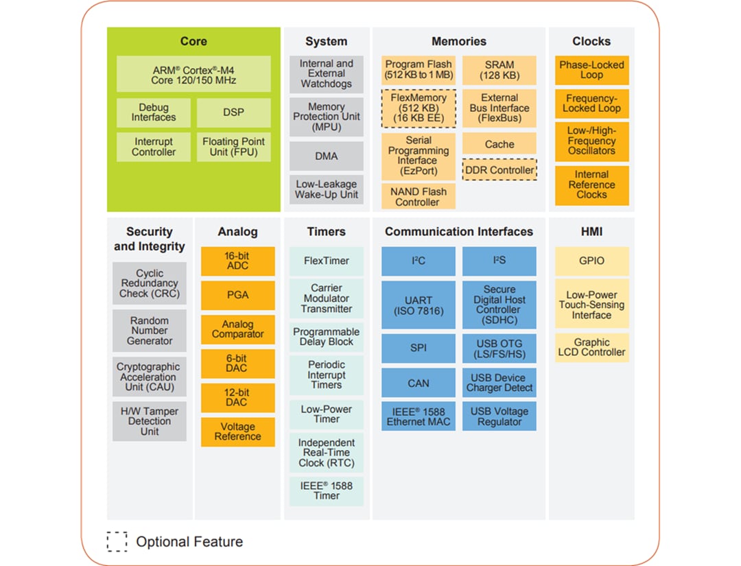 Block Diagram - NXP Semiconductors Kinetis K7x 32-bit Microcontrollers Block Diagram - NXP Semiconductors Kinetis K7x 32-bit Microcontrollers