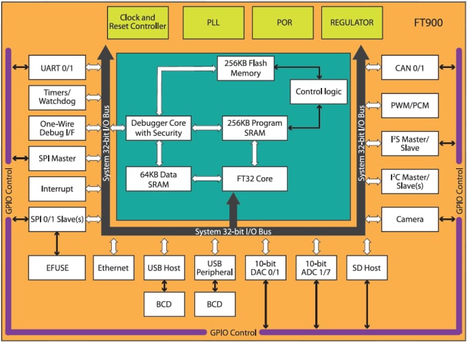 Block Diagram - Bridgetek FT90x 32-Bit Embedded Microcontrollers