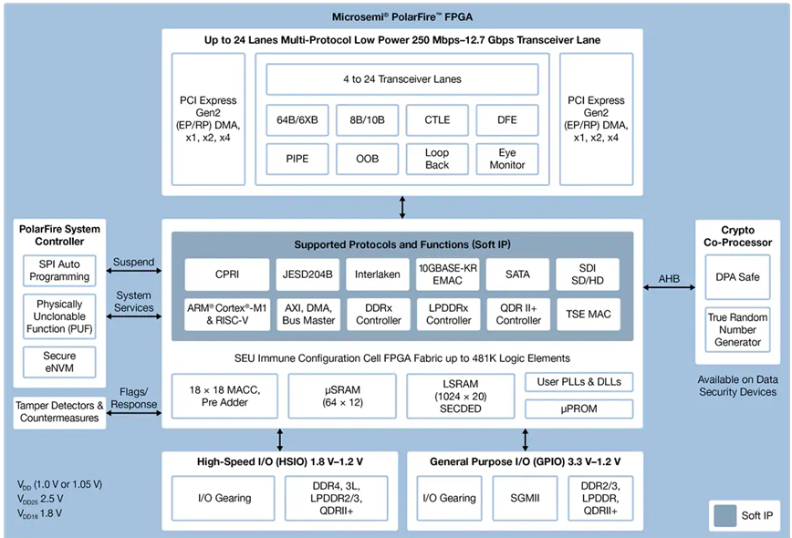 Block Diagram - Microchip Technology PolarFire® FPGAs