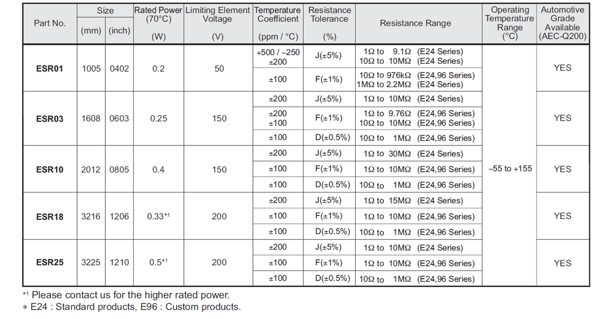 ROHM Semiconductor ESR Anti-Surge Chip Resistors ROHM Semiconductor ESR Anti-Surge Chip Resistors