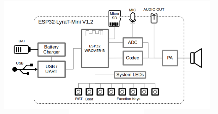 Block Diagram - Espressif Systems ESP32-LyraT-Mini V1.2 Audio Development Board