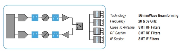 Chart - Dielectric Laboratories / Knowles Filter Products for 5G mmWave