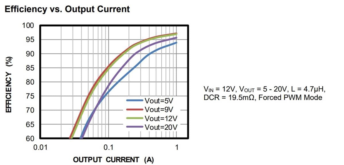 Performance Graph - Monolithic Power Systems (MPS) MP8860 Integrated Buck-Boost Converter