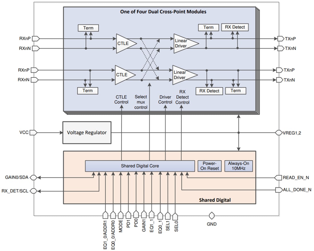 Block Diagram - Texas Instruments DS160PR822 8-Channel Linear Redrivers
