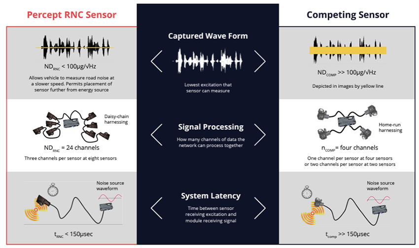 Molex Percept Road Noise Cancellation (RNC) Sensor