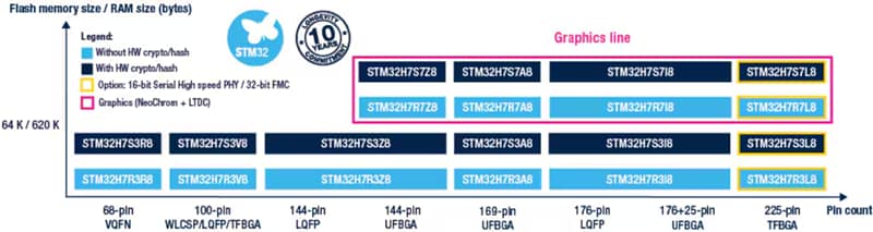 Chart - STMicroelectronics STM32H7R7/S7 Microcontrollers
