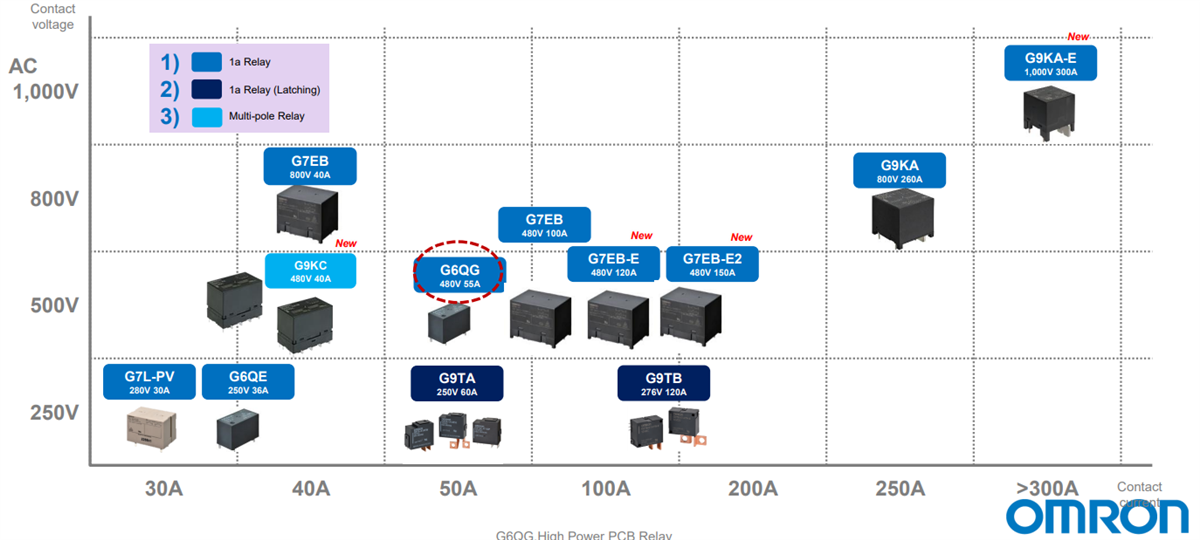 Chart - Omron Electronics G6QG PCB Power Relays Chart - Omron Electronics G6QG PCB Power Relays