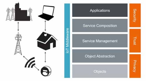 What the Internet of Things (IoT) Needs to Become a Reality Figure 7