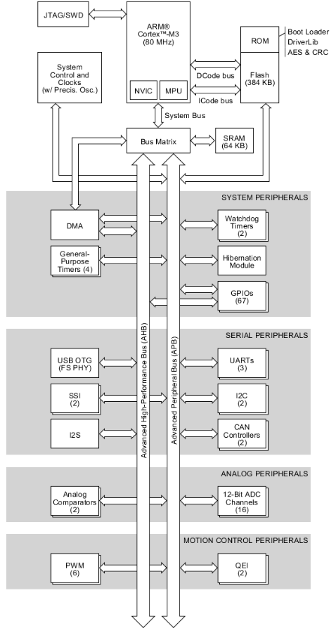 LM3S5G51 Block Diagram