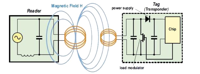 Inductive coupling for LF and HF systems Inductive coupling for LF and HF systems