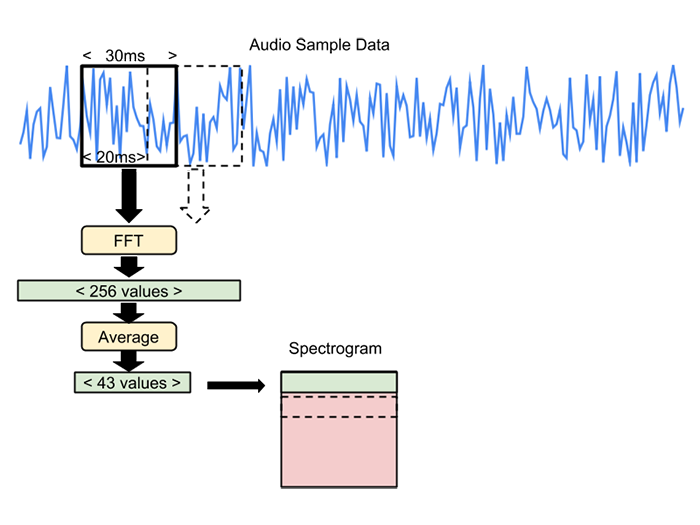 Sampling audio files to create the NN models first requires a Fast Fourier Transform (FFT) to create a spectrogram.